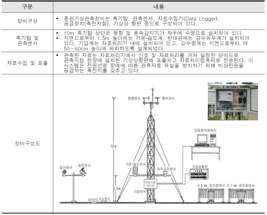 기상데이터 관측 장비설명