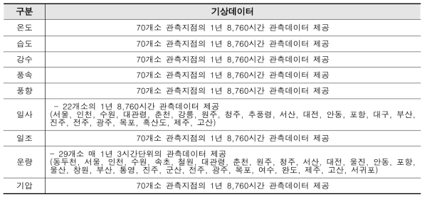 기상청 실측 기상데이터의 유효성 및 관측소 미관측데이터 분석