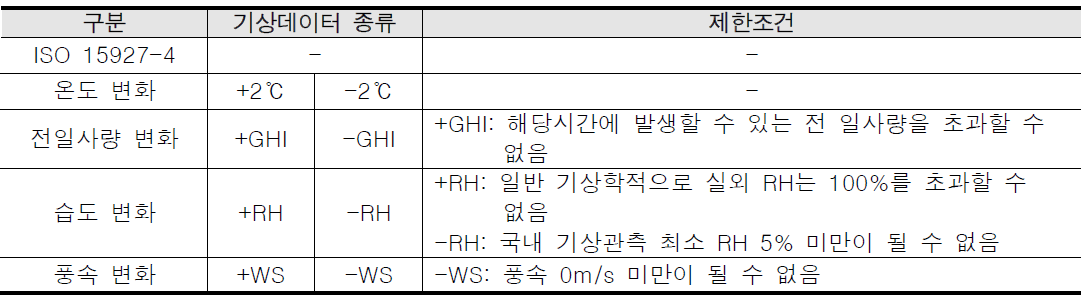 표준기상데이터 작성 시의 제한조건