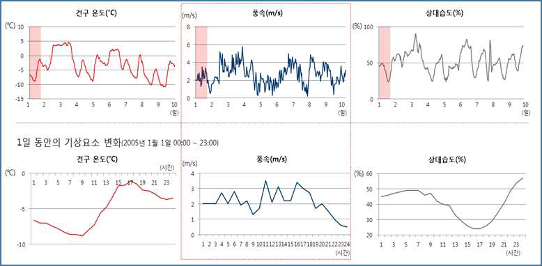 기상요소(건구 온도, 상대 습도, 풍속)의 시간에 따른 변동성