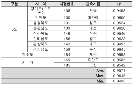 Angström-Prescott Model과 실측데이터의 비교분석