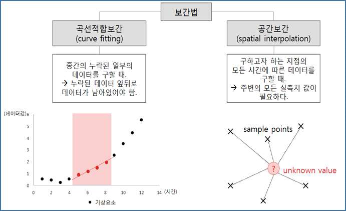 누락데이터 보간법 개요