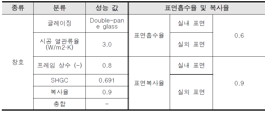 창호의 성능과 표면흡수율/ 복사율