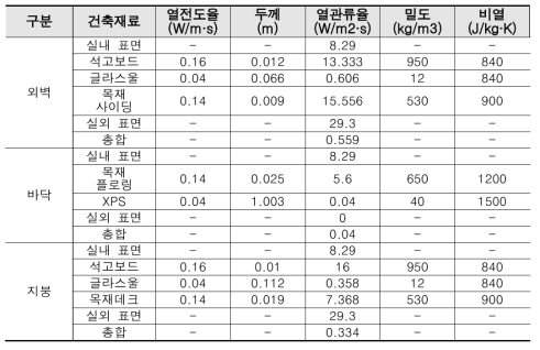 경량구조체의 벽체구성