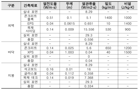 중량구조체의 벽체구성