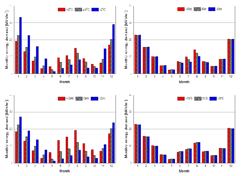 기상요소 변화에 따른 중량구조체의 월별 에너지요구량