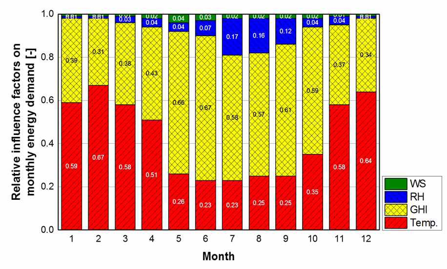 월별 에너지요구량 기상요소 영향도 – 대한민국