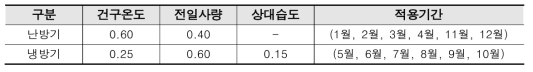 난방기, 냉방기에 따른 표준기상데이터의 인자의 영향상수