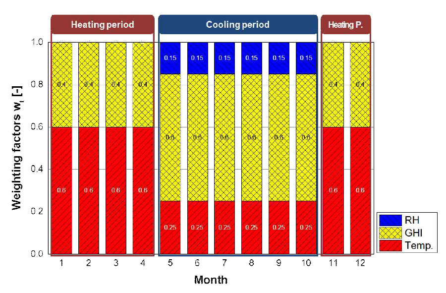 난방(1, 2, 3, 4, 11, 12월) 및 냉방 (5, 6, 7, 8, 9, 10월) 기간에 따른 기상요소의 가중치