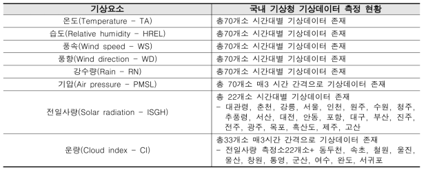 표준기상데이터 작성 시의 제한조건