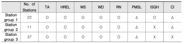 기상요소 측정 현황에 따른 기상관측소 분류 표