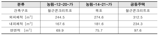 분석 대상 건축물 기본정보