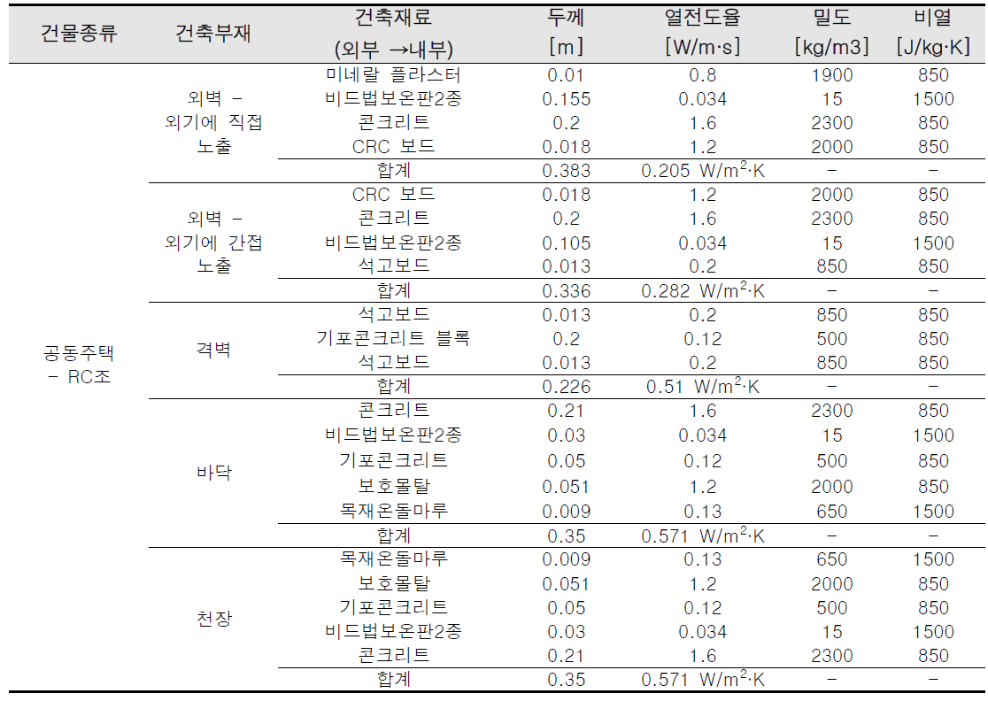 공동주택의 벽체구성 및 재료 물성