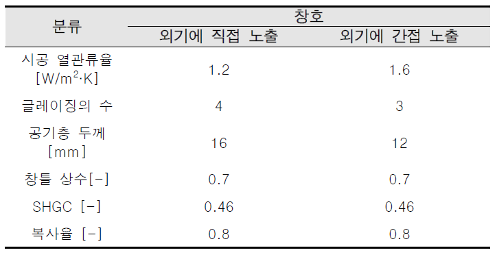 시뮬레이션 분석 모델의 창호성능