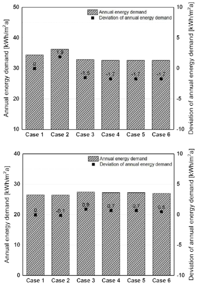 기상요소 유무에 따른 철근콘크리트조 공동주택의 연간 건물에너지요구량과 편차