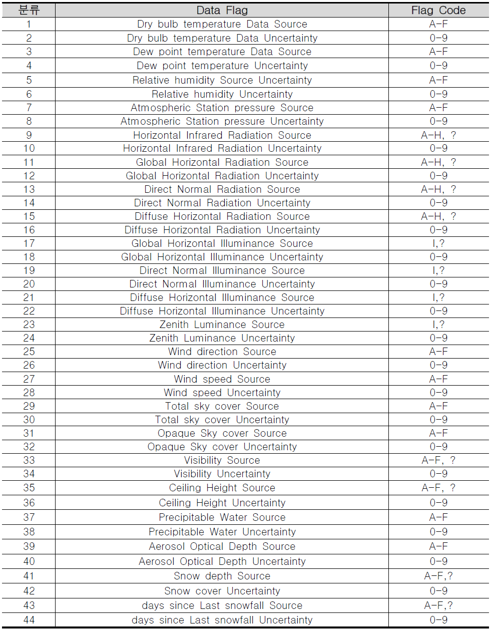 기상 데이터 상태와 불확실성 코드 번호