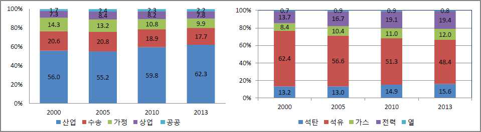 부문별/원별 최종에너지 소비구조 변화 (2000~2013)