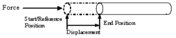 Linear Displacement Measurement