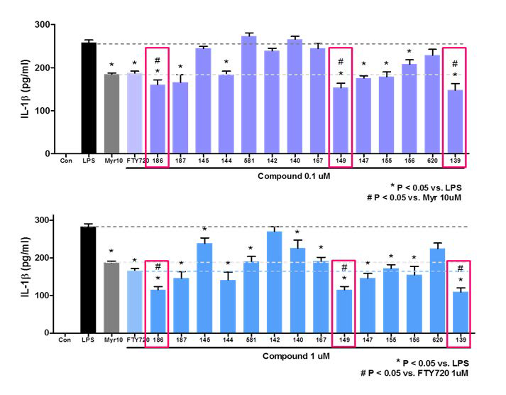 Myriocin 구조유사체 처리에 의한 대식세포 inflammasome 활성 억제효과