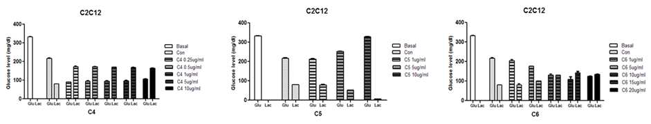 천연물 (C4-6) 처리에 의한 C2C12 세포의 glucose/lactate level 변화