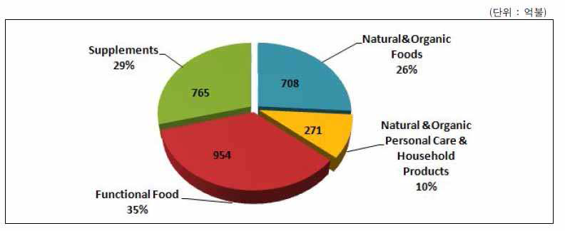 2008년 품목별 세계 기능성식품 시장 규모