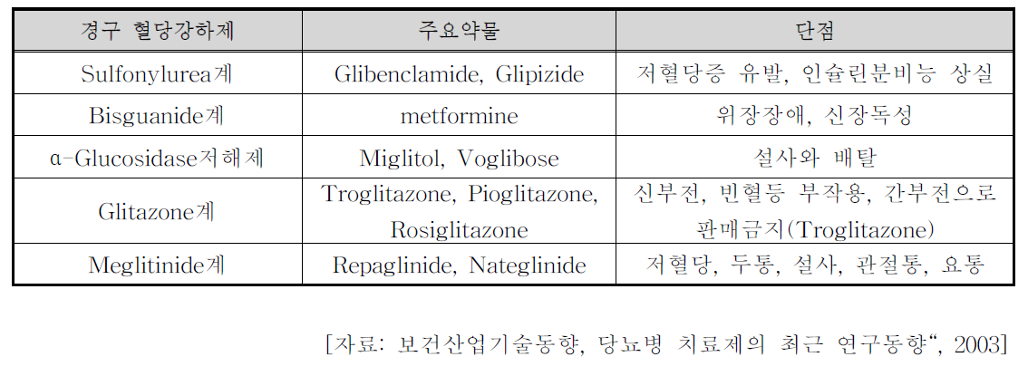 경구 혈당강하제의 분류