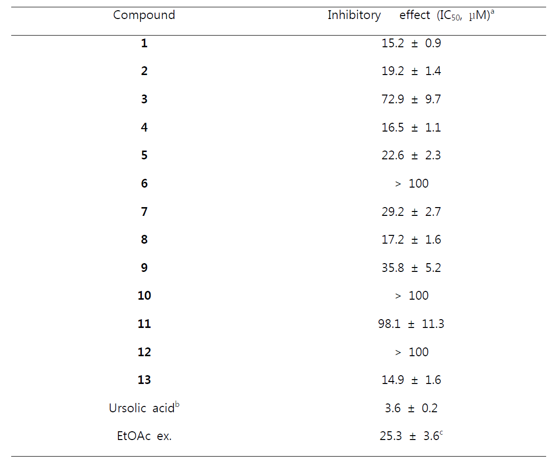 Inhibitory effects of isolated compounds 1−13 on PTP1B enzyme