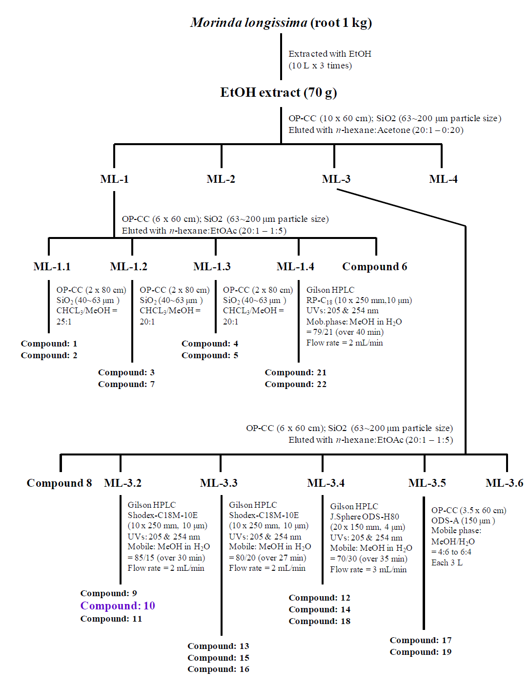 The isolation scheme of isolated anthraquinones (1-21) from the EtOAc-soluble extract of the root of Morinda longissima.