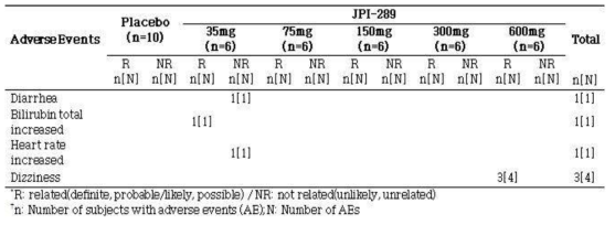 Summary of Adverse Events and Casual Relationship