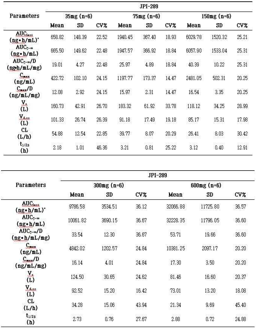 PK Parameter of JPI-289 in Single Dose Study