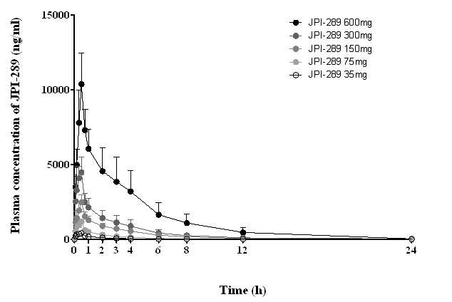 Plasma Concentration Time Curves of JPI-289 after Single Intravenous Infusion (Linear)