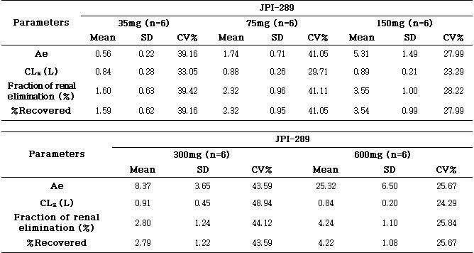 Mean Urinary PK Parameters of JPI-289