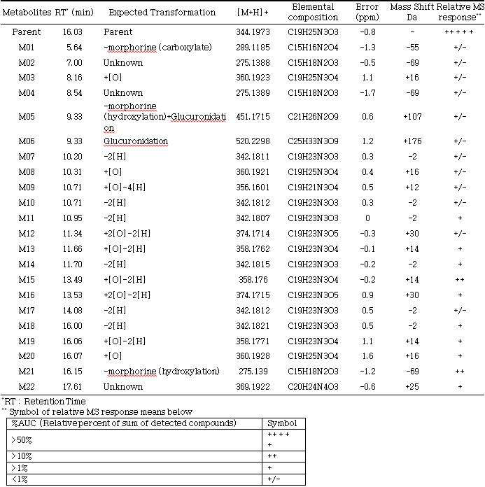 Summary of Metabolite of JPI-289 in Human Plasma