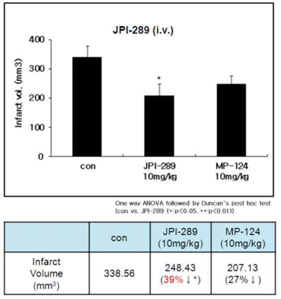 tMCAO 모델에서 JPI-289와 MP-124의 효능비교