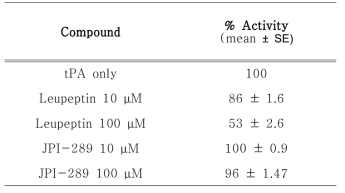 Effect of JPI-289 on tPA Activity