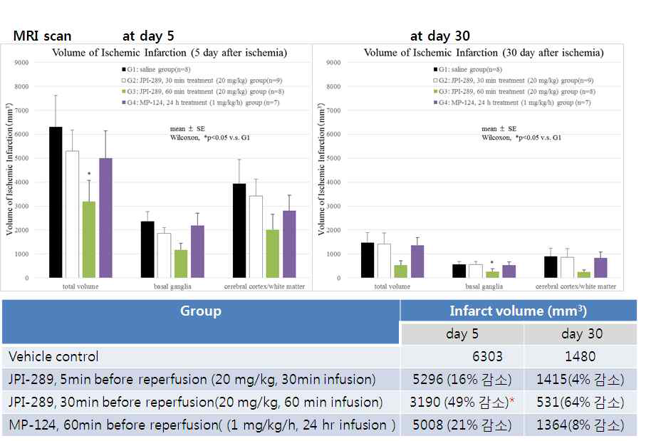 Monkey tMCAO 동물모델에서 JPI-289와 MP-124의 효능비교