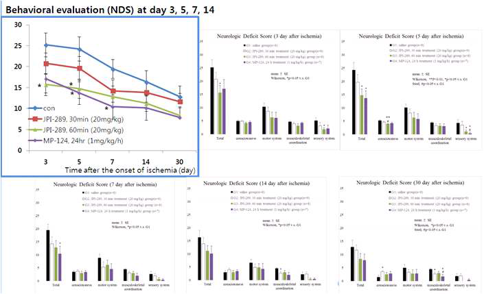 Monkey tMCAO 동물모델에서 JPI-289와 MP-124의 효능비교