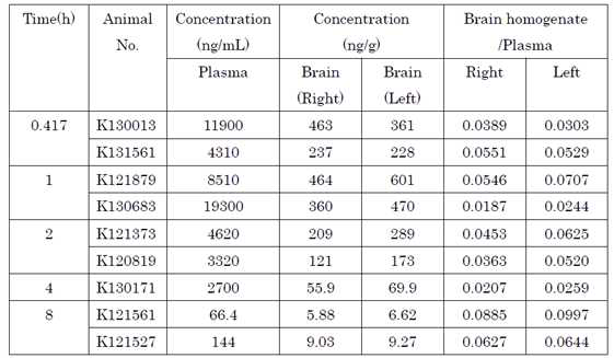 Monkey tMCAO 모델에서 JPI-289의 뇌혈관장벽 투과율