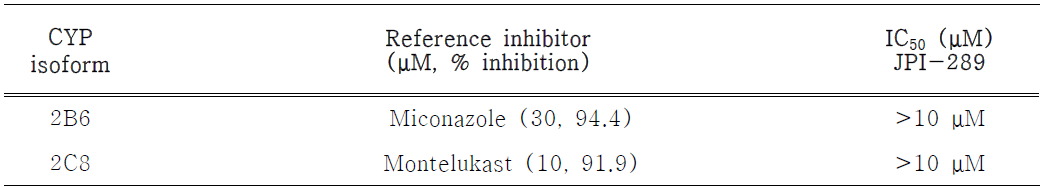 CYP Inhibitory Activity of JPI-289 in CYP BACULOSOMES