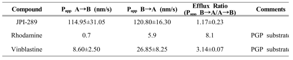 P-glycoprotein Substrate Assay of JPI-289