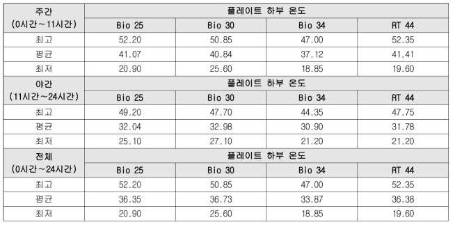 갈색마감 플레이트 하부온도 측정결과