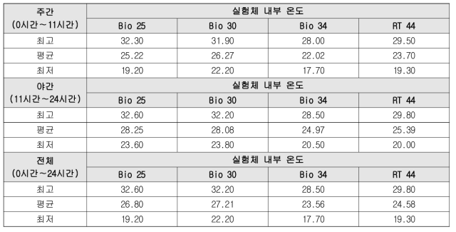 갈색마감 축소모형 공기온도 측정결과