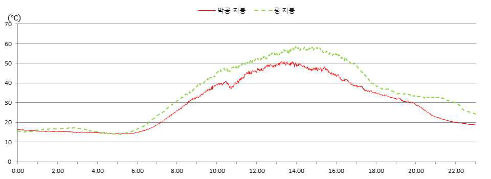 박공 지붕, 평지붕 옥상 외기실험 플레이트 표면온도 그래프