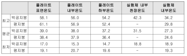 박공 지붕 레이어별 온도 측정결과