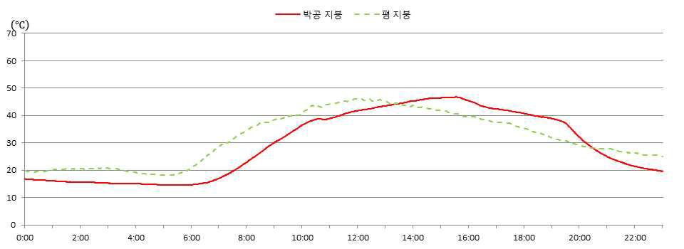 박공지붕, 평지붕 옥상 외기실험 플레이트 내부온도 그래프