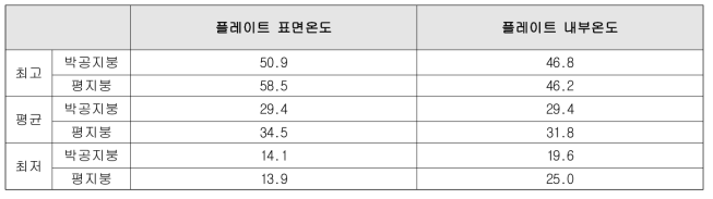 박공 지붕 레이어별 온도 측정결과