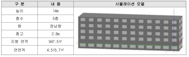 건물 개요 및 모델링