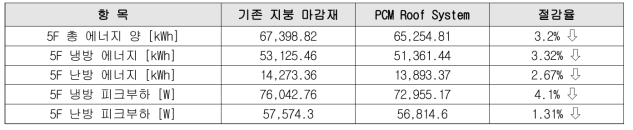 기존 건물 옥상과 PCM Roof System의 에너지 소비량 비교