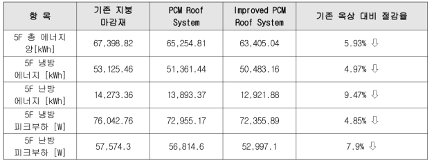 PCM Roof System의 축열성능 향상에 따른 에너지 소비량 비교