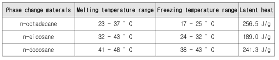 세 종류의 파라핀계 PCM의 상변화 온도 구간 및 잠열량